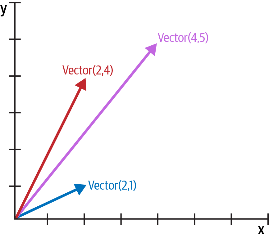 图 1-1 二维向量加法示例；Vector(2, 4) + Vector(2, 1) 得到 Vector(4, 5)