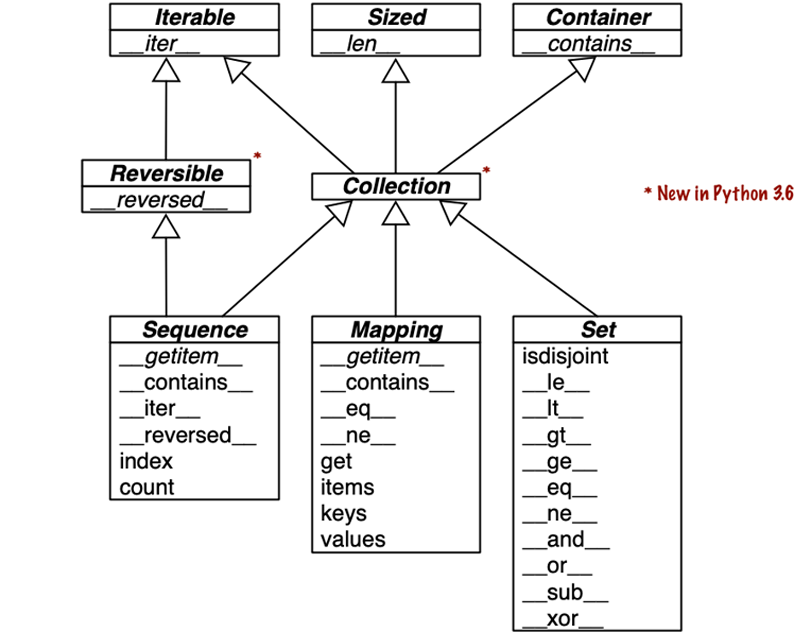 图 1-2 基本集合类型的 UML 类图。斜体方法名是抽象的，必须由 list、dict 这类具体子类实现；其余方法有具体实现，子类可以直接继承。